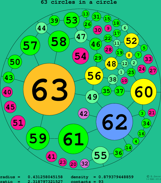 63 circles in a circle