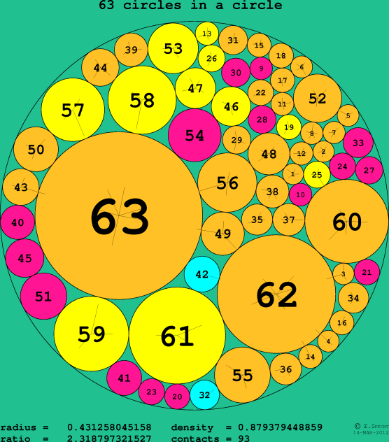 63 circles in a circle