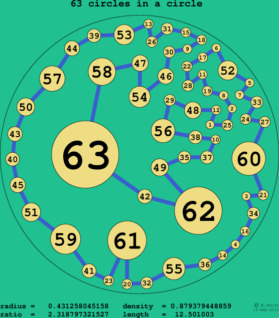 63 circles in a circle