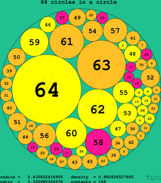 64 circles in a circle