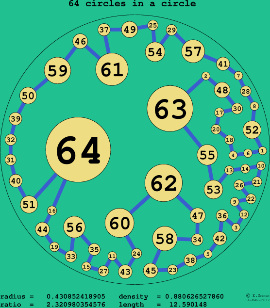 64 circles in a circle