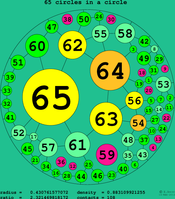 65 circles in a circle
