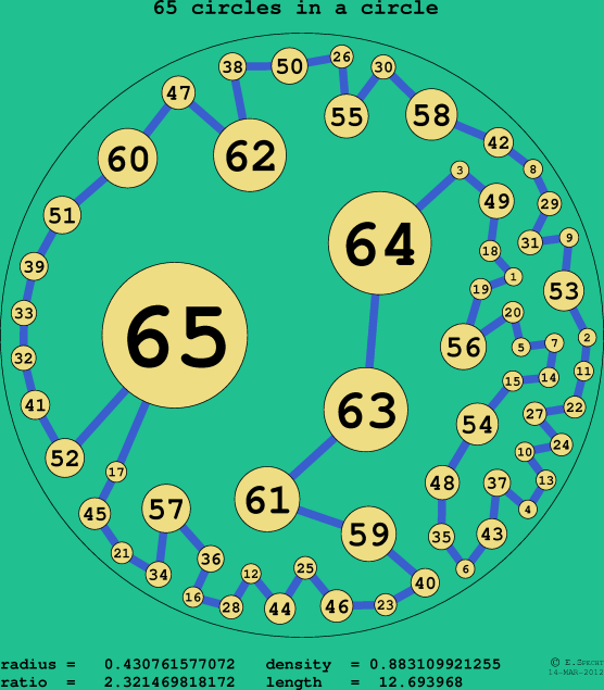 65 circles in a circle