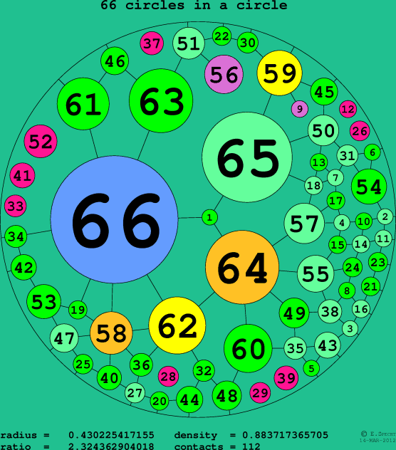 66 circles in a circle