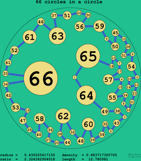 66 circles in a circle