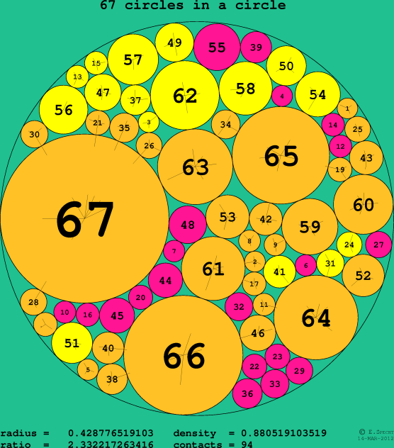 67 circles in a circle