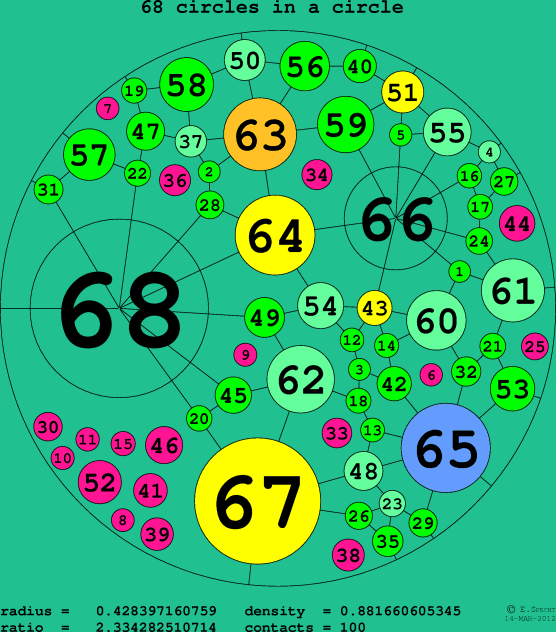 68 circles in a circle