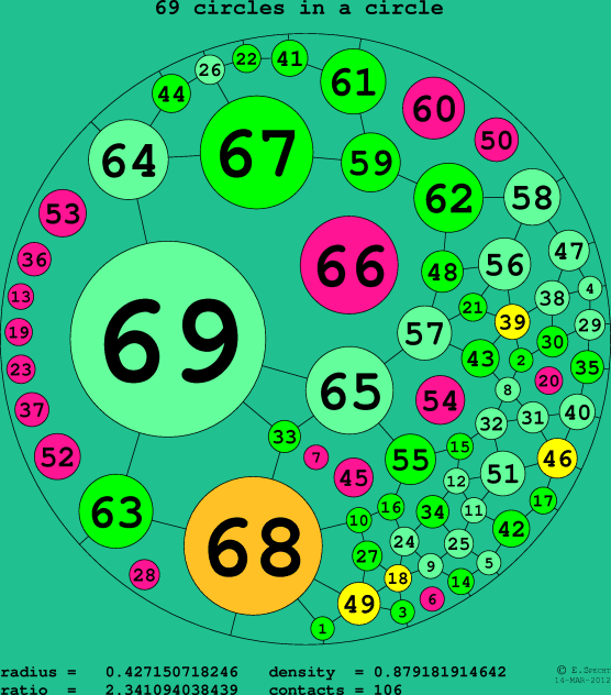 69 circles in a circle