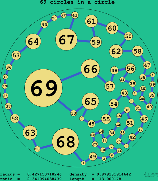 69 circles in a circle