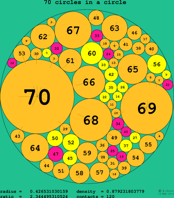 70 circles in a circle