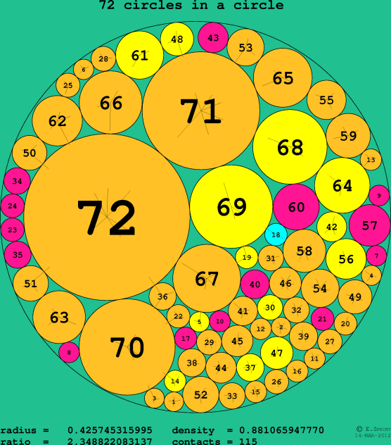 72 circles in a circle