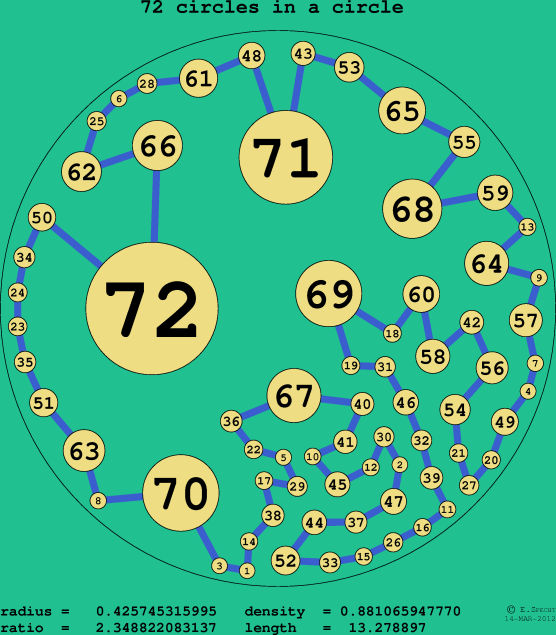 72 circles in a circle