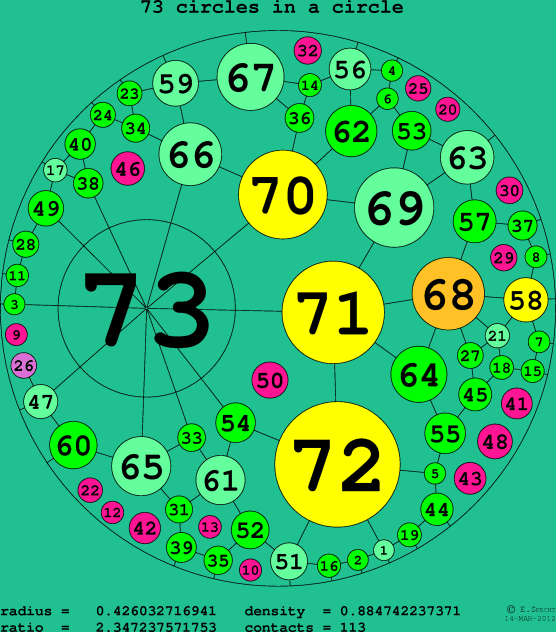73 circles in a circle