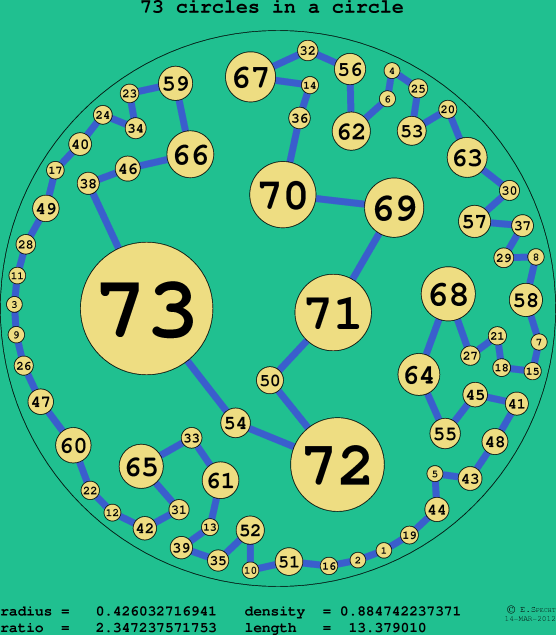73 circles in a circle
