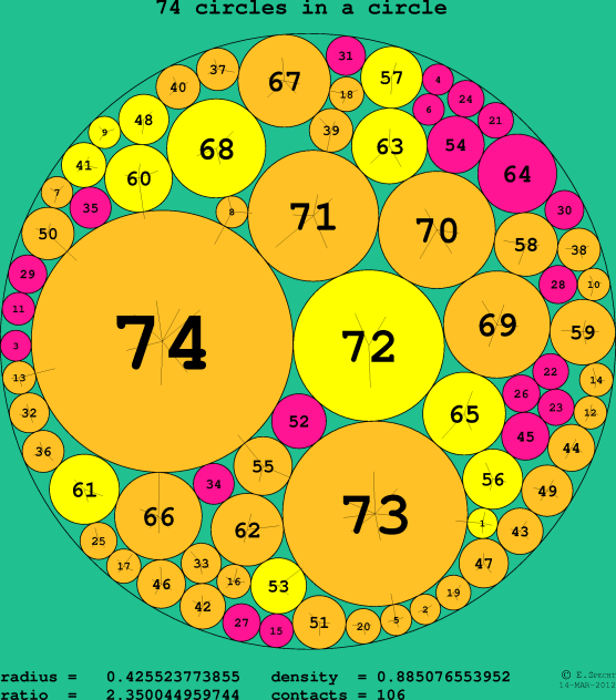74 circles in a circle