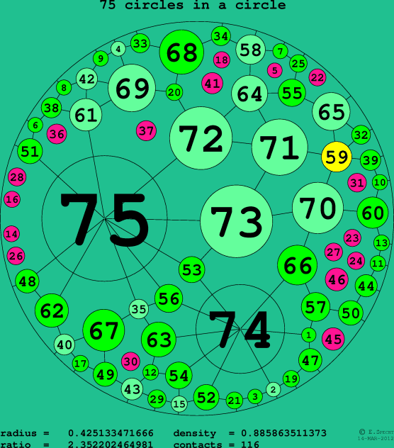 75 circles in a circle