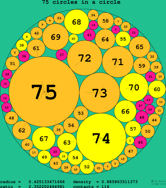 75 circles in a circle