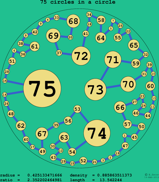 75 circles in a circle