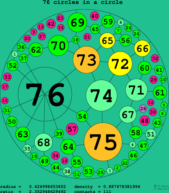 76 circles in a circle
