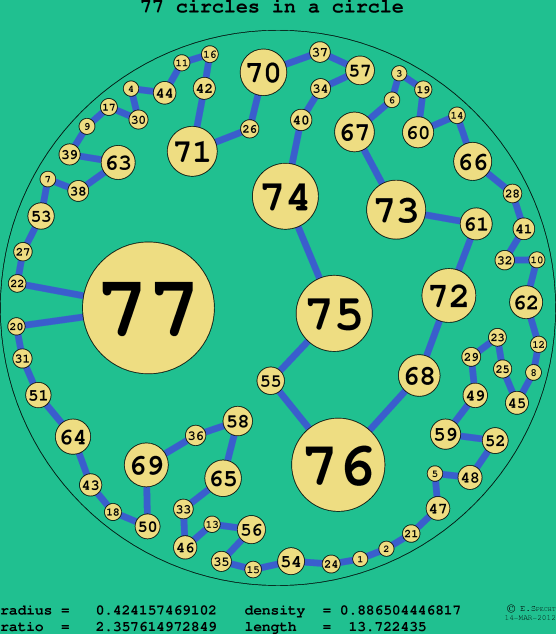 77 circles in a circle