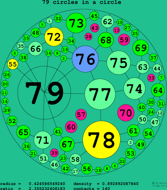 79 circles in a circle