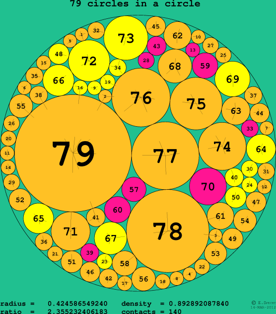 79 circles in a circle