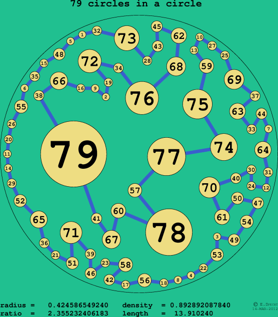 79 circles in a circle