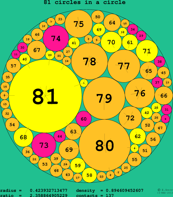 81 circles in a circle