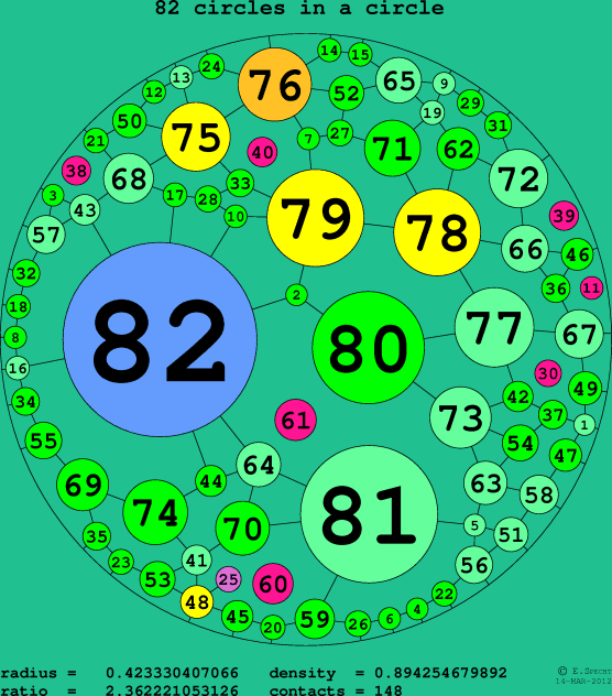 82 circles in a circle