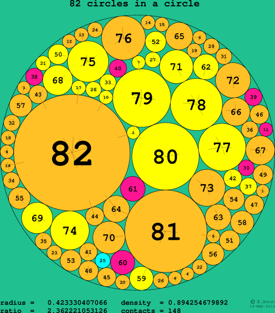 82 circles in a circle