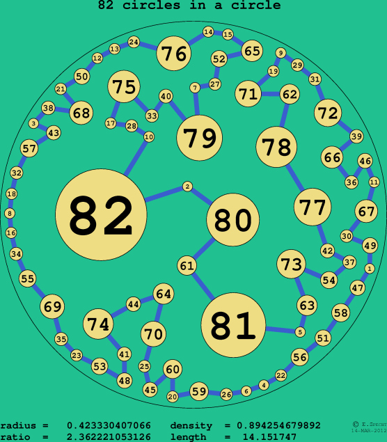82 circles in a circle