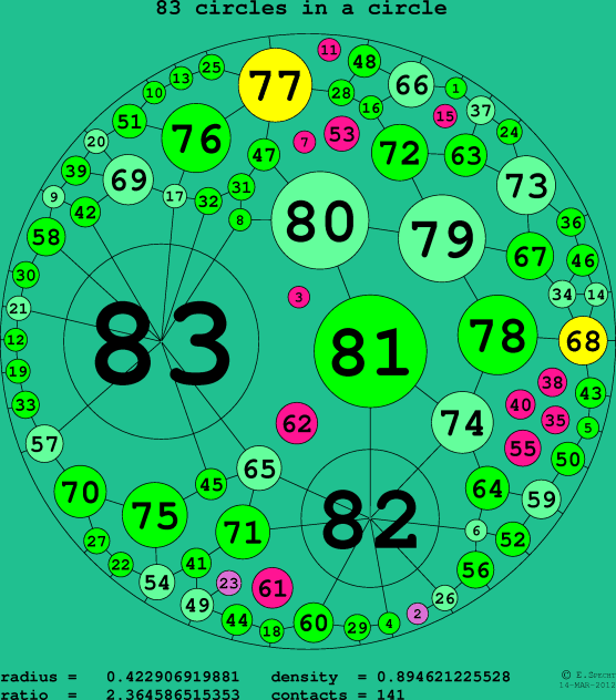 83 circles in a circle