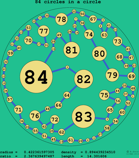 84 circles in a circle