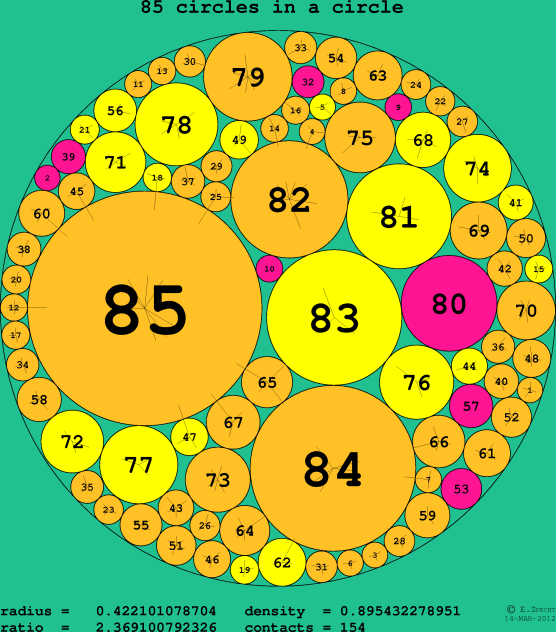 85 circles in a circle