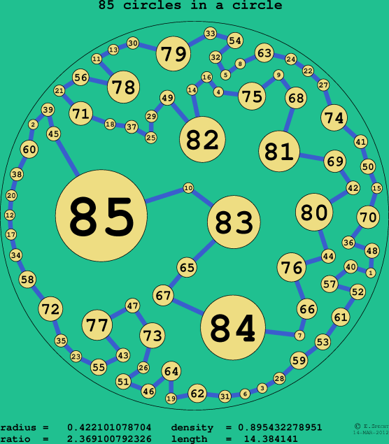 85 circles in a circle