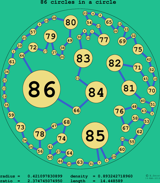 86 circles in a circle