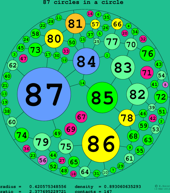 87 circles in a circle