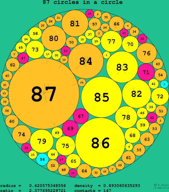 87 circles in a circle