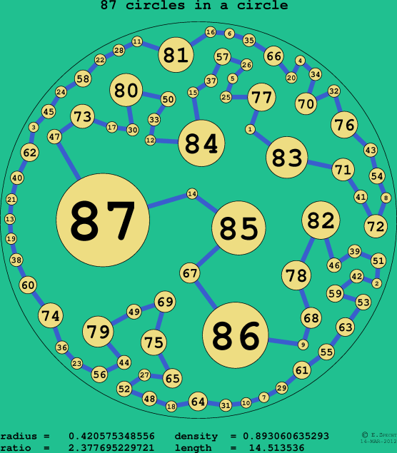 87 circles in a circle