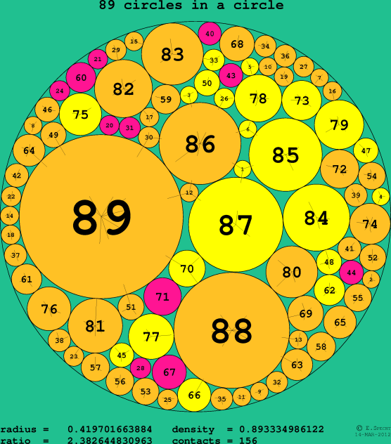 89 circles in a circle