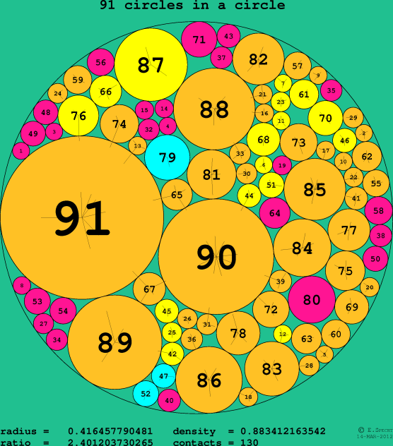 91 circles in a circle