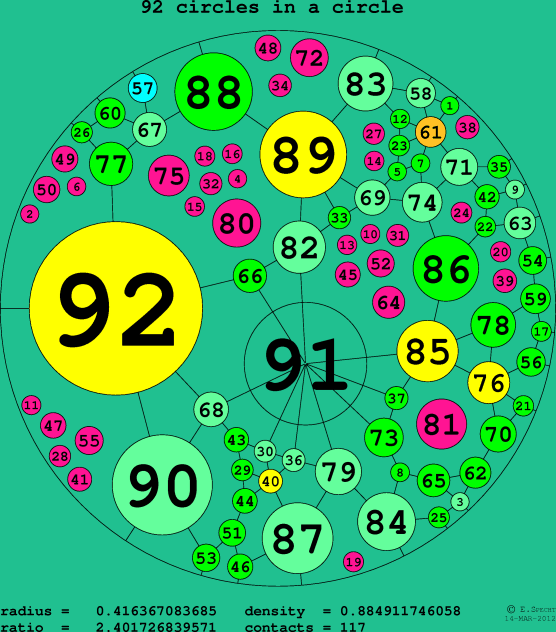 92 circles in a circle