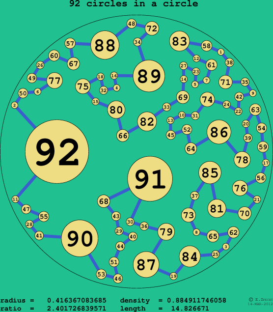 92 circles in a circle