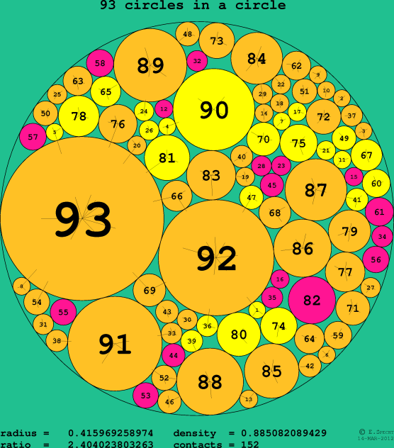 93 circles in a circle