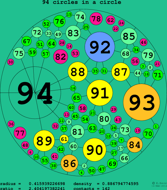 94 circles in a circle