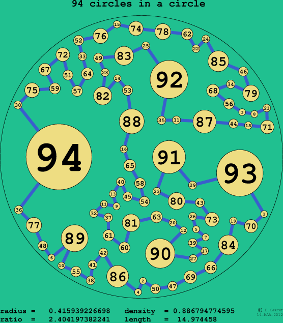 94 circles in a circle