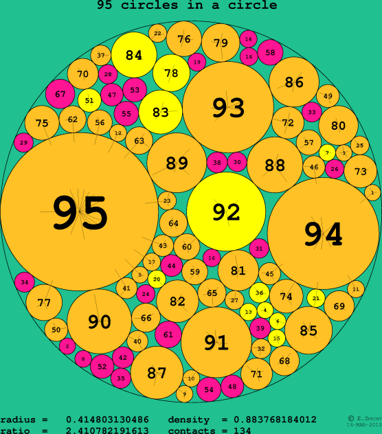 95 circles in a circle