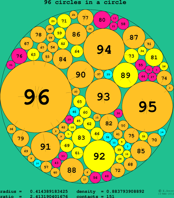 96 circles in a circle