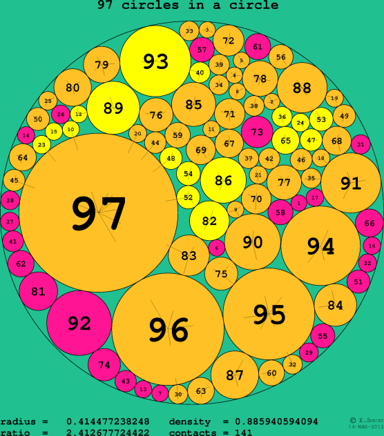 97 circles in a circle