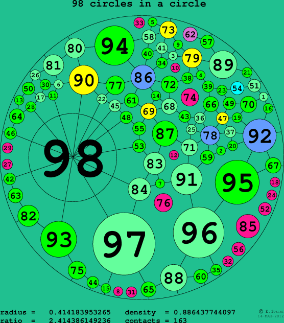 98 circles in a circle